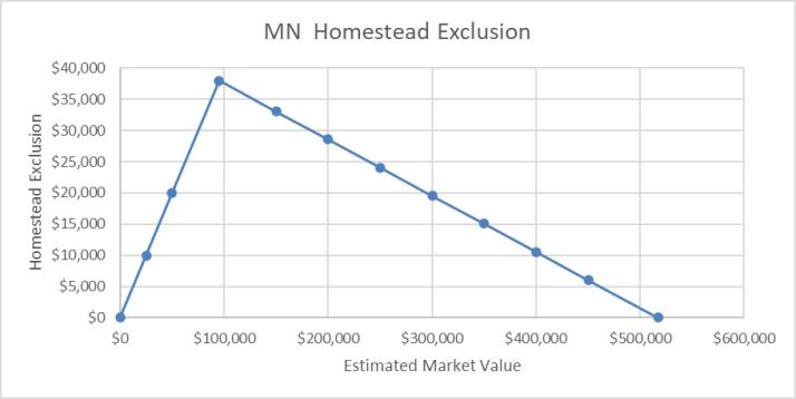 MN Homestead Exclusion Graph